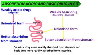 FACTORS AFFECTING DRUG ABSORPTION
Aquous solubility – Solution absorbed faster than solid.
Concentration of drug – Concent...