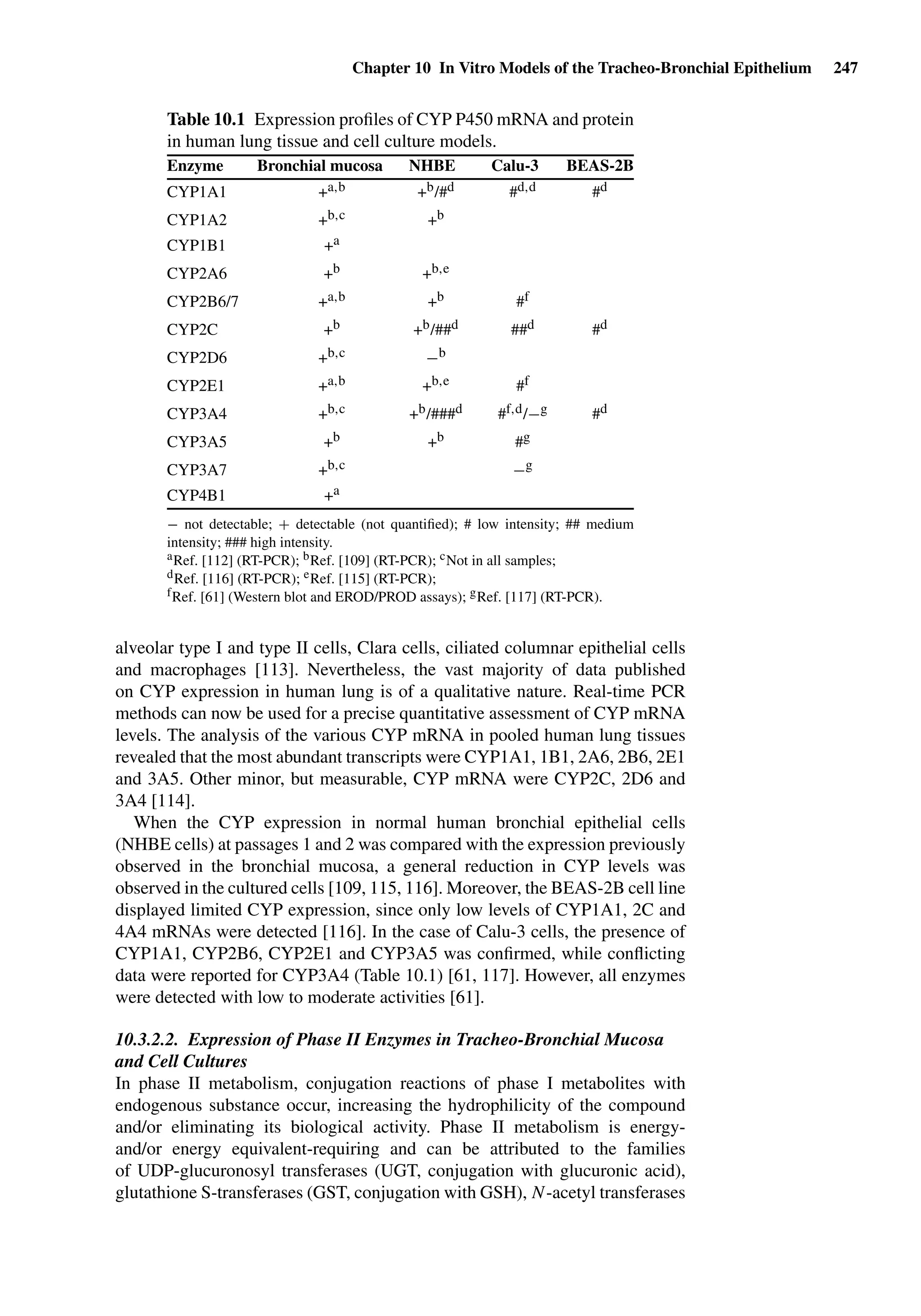Chapter 10 In Vitro Models of the Tracheo-Bronchial Epithelium 247
Table 10.1 Expression proﬁles of CYP P450 mRNA and protein
in human lung tissue and cell culture models.
Enzyme Bronchial mucosa NHBE Calu-3 BEAS-2B
CYP1A1 +a,b +b/#d #d,d #d
CYP1A2 +b,c +b
CYP1B1 +a
CYP2A6 +b +b,e
CYP2B6/7 +a,b +b #f
CYP2C +b +b/##d ##d #d
CYP2D6 +b,c −b
CYP2E1 +a,b +b,e #f
CYP3A4 +b,c +b/###d #f,d/−g #d
CYP3A5 +b +b #g
CYP3A7 +b,c −g
CYP4B1 +a
− not detectable; + detectable (not quantiﬁed); # low intensity; ## medium
intensity; ### high intensity.
aRef. [112] (RT-PCR); bRef. [109] (RT-PCR); cNot in all samples;
dRef. [116] (RT-PCR); eRef. [115] (RT-PCR);
fRef. [61] (Western blot and EROD/PROD assays); gRef. [117] (RT-PCR).
alveolar type I and type II cells, Clara cells, ciliated columnar epithelial cells
and macrophages [113]. Nevertheless, the vast majority of data published
on CYP expression in human lung is of a qualitative nature. Real-time PCR
methods can now be used for a precise quantitative assessment of CYP mRNA
levels. The analysis of the various CYP mRNA in pooled human lung tissues
revealed that the most abundant transcripts were CYP1A1, 1B1, 2A6, 2B6, 2E1
and 3A5. Other minor, but measurable, CYP mRNA were CYP2C, 2D6 and
3A4 [114].
When the CYP expression in normal human bronchial epithelial cells
(NHBE cells) at passages 1 and 2 was compared with the expression previously
observed in the bronchial mucosa, a general reduction in CYP levels was
observed in the cultured cells [109, 115, 116]. Moreover, the BEAS-2B cell line
displayed limited CYP expression, since only low levels of CYP1A1, 2C and
4A4 mRNAs were detected [116]. In the case of Calu-3 cells, the presence of
CYP1A1, CYP2B6, CYP2E1 and CYP3A5 was conﬁrmed, while conﬂicting
data were reported for CYP3A4 (Table 10.1) [61, 117]. However, all enzymes
were detected with low to moderate activities [61].
10.3.2.2. Expression of Phase II Enzymes in Tracheo-Bronchial Mucosa
and Cell Cultures
In phase II metabolism, conjugation reactions of phase I metabolites with
endogenous substance occur, increasing the hydrophilicity of the compound
and/or eliminating its biological activity. Phase II metabolism is energy-
and/or energy equivalent-requiring and can be attributed to the families
of UDP-glucuronosyl transferases (UGT, conjugation with glucuronic acid),
glutathione S-transferases (GST, conjugation with GSH), N-acetyl transferases
 