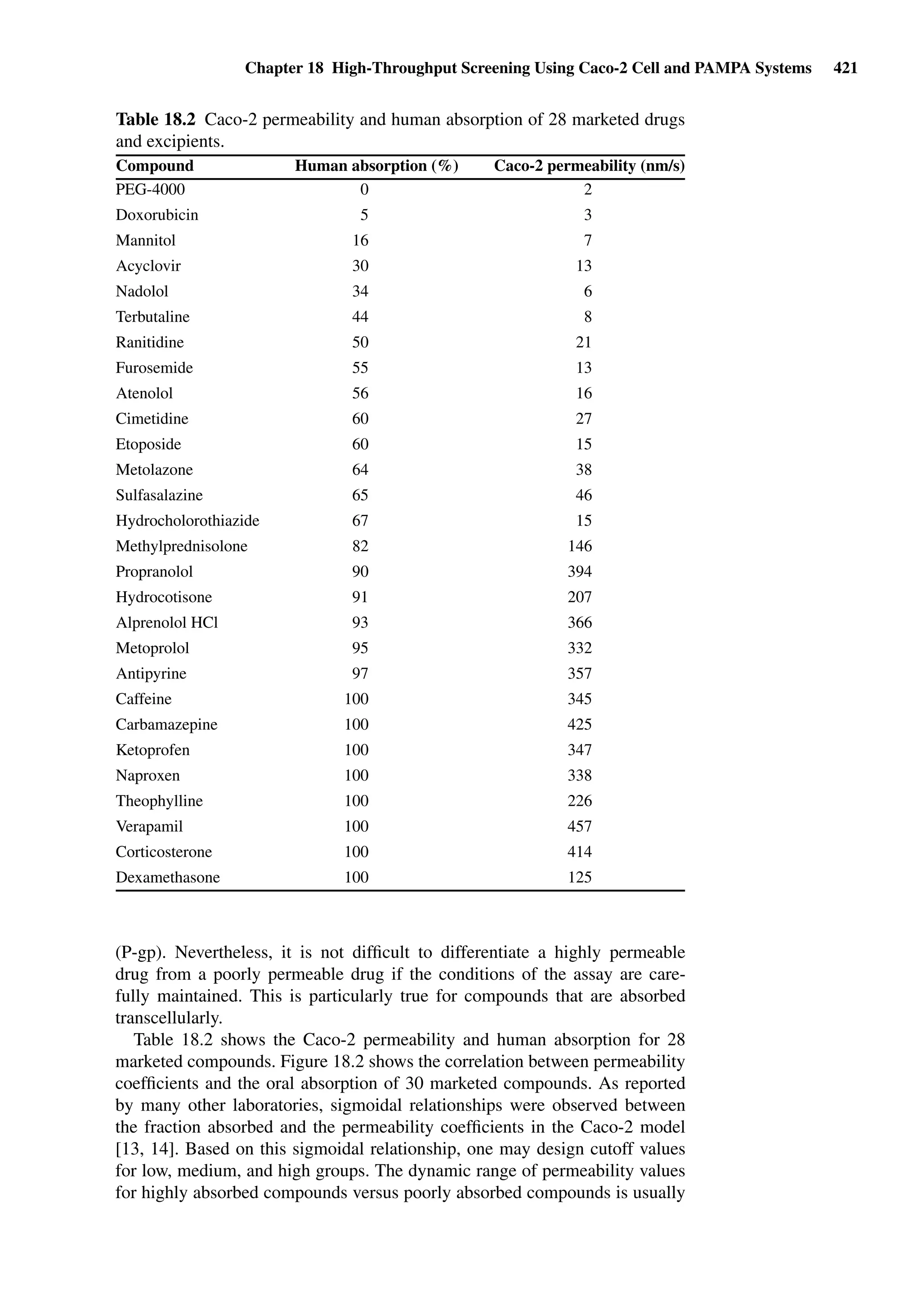 Drug Absorption Studies  2008