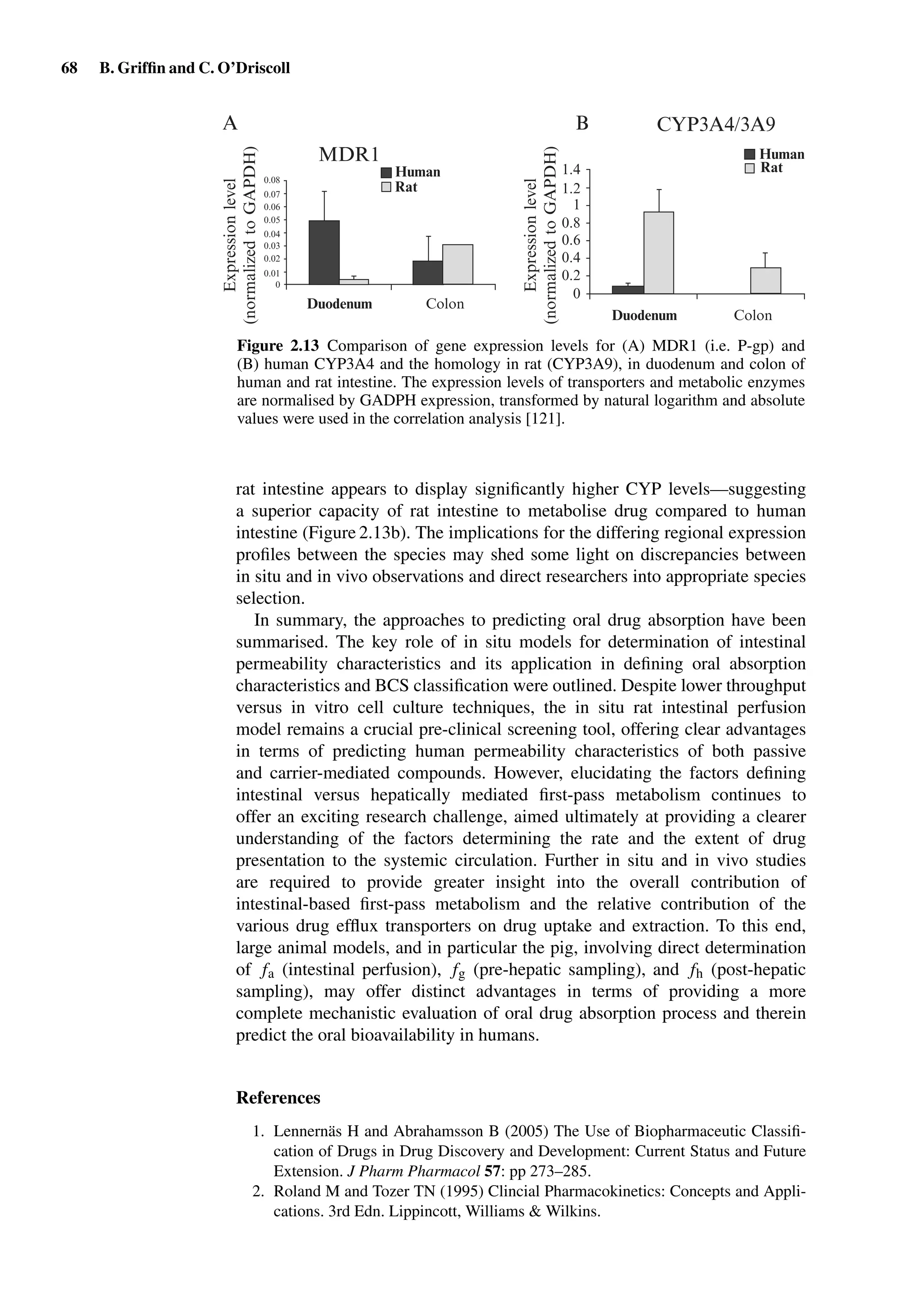 68 B. Grifﬁn and C. O’Driscoll
BA
Human
Human Rat
Rat
Duodenum
Expressionlevel
(normalizedtoGAPDH)
Expressionlevel
(normalizedtoGAPDH)
Duodenum
Colon
Colon
CYP3A4/3A9
MDR1
1.4
0.08
0.07
0.06
0.05
0.04
0.03
0.02
0.01
0
1.2
0.8
0.6
0.4
0.2
0
1
Figure 2.13 Comparison of gene expression levels for (A) MDR1 (i.e. P-gp) and
(B) human CYP3A4 and the homology in rat (CYP3A9), in duodenum and colon of
human and rat intestine. The expression levels of transporters and metabolic enzymes
are normalised by GADPH expression, transformed by natural logarithm and absolute
values were used in the correlation analysis [121].
rat intestine appears to display signiﬁcantly higher CYP levels—suggesting
a superior capacity of rat intestine to metabolise drug compared to human
intestine (Figure 2.13b). The implications for the differing regional expression
proﬁles between the species may shed some light on discrepancies between
in situ and in vivo observations and direct researchers into appropriate species
selection.
In summary, the approaches to predicting oral drug absorption have been
summarised. The key role of in situ models for determination of intestinal
permeability characteristics and its application in deﬁning oral absorption
characteristics and BCS classiﬁcation were outlined. Despite lower throughput
versus in vitro cell culture techniques, the in situ rat intestinal perfusion
model remains a crucial pre-clinical screening tool, offering clear advantages
in terms of predicting human permeability characteristics of both passive
and carrier-mediated compounds. However, elucidating the factors deﬁning
intestinal versus hepatically mediated ﬁrst-pass metabolism continues to
offer an exciting research challenge, aimed ultimately at providing a clearer
understanding of the factors determining the rate and the extent of drug
presentation to the systemic circulation. Further in situ and in vivo studies
are required to provide greater insight into the overall contribution of
intestinal-based ﬁrst-pass metabolism and the relative contribution of the
various drug efﬂux transporters on drug uptake and extraction. To this end,
large animal models, and in particular the pig, involving direct determination
of fa (intestinal perfusion), fg (pre-hepatic sampling), and fh (post-hepatic
sampling), may offer distinct advantages in terms of providing a more
complete mechanistic evaluation of oral drug absorption process and therein
predict the oral bioavailability in humans.
References
1. Lennernäs H and Abrahamsson B (2005) The Use of Biopharmaceutic Classiﬁ-
cation of Drugs in Drug Discovery and Development: Current Status and Future
Extension. J Pharm Pharmacol 57: pp 273–285.
2. Roland M and Tozer TN (1995) Clincial Pharmacokinetics: Concepts and Appli-
cations. 3rd Edn. Lippincott, Williams & Wilkins.
 
