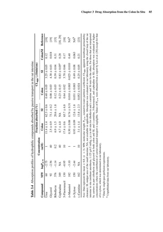 Chapter 3 Drug Absorption from the Colon In Situ 85
Table3.4Absorptionproﬁlesofhydrophiliccompoundsabsorbedbypassivetransportintheratintestine.
Fractionabsorbed(%)CLapp(µl/min/cm)
CompoundMWlogPo/w
Concentration
(mM)ColonSIColonSIColon/SIReference
Urea60–2.75111.4±1.462.3±0.60.40±0.053.25±0.050.12[19]
Glycerol92–2.56402.5±0.973.1±0.20.08±0.034.38±0.030.018[19]
Riboﬂavin376–1.140.26.9±1.520.6±1.80.12±0.030.39±0.040.31[15]
Cephradine349NA406.7±4.0NA0.23±0.150.83±0.05a0.28[18,29]
5-Fluorouracil130–0.951017.4±0.665.7±6.80.64±0.023.70±0.660.17[18]
D-Mannitol182–3.1010.30±0.080.74±0.310.010±0.0030.025±0.0100.40NAb
D-Xylose150–2.4410.93±0.0912.6±1.80.031±0.0030.49±0.080.063NAb
L-Carnitine162NA103.1±1.413.8±2.30.052±0.0240.25±0.050.21[23]
Note:Datarepresentthemean±S.E.(n=3).MW,molecularweight;Po/w,octanol-to-waterpartitioncoefﬁcient;CLapp,apparentmembranepermeability
clearance;SI,midgutareaofthesmallintestine;NA,notavailableorapplicable.Absorptionwasevaluatedinourlaboratoryusingtheclosedloopoftherat
intestineinsitu(urethaneanesthesia,1.125g/4.5ml/kg,i.p.)in60minforriboﬂavinandL-carnitineand30minfortheothers.Forthosethataretransported
bycarriersinpart(riboﬂavinandglycerolinbothcolonandSI,andL-carnitine,5-ﬂuorouracil,andcephradineinSI),absorptionwasevaluatedathigher
concentrationswherethecontributionofcarrier-mediatedtransportisnegligible.ValuesofPo/wwereobtainedfromareportbyLeoetal.[30]exceptforthat
ofD-xylose,whichwasdeterminedinourlaboratory.
aDatabysingle-passperfusionexperiments.
bUnpublisheddatafromourlaboratory.
 