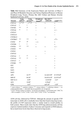 Chapter 11 In Vitro Models of the Alveolar Epithelial Barrier 273
Table 11.3 Summary of the Expression Pattern and Activities of Phase I
and Phase II Metabolic Enzymes and Various Peptidases/Proteases in Human
Peripheral Lung Tissues, Primary Rat AEC Culture and Human Alveolar
Epithelial Cell Line, A549.
Enzyme
Lung
mRNAa
Lung
proteina,e
Peripheral
tissueg,h
Rat AECi,e
ATII/ATI A549j,k,l,h,e
CYP1A1 ? (∗∗∗)b − (∗∗∗)b + + +
CYP1A2 ? ? + −
CYP1B1 ∗∗c ?c + + +
CYP2A6 ∗∗ ? − +/−
CYP2A7 −
CYP2A13 + −
CYP2B1/2 +
CYP2B6/7 ∗∗∗ ∗∗∗ + +m/−
CYP2C ?d ?d −/+ +
CYP2D6 ? ? − +
CYP2E1 ∗∗∗ ∗∗∗ + + +/−
CYP2F1 ∗∗∗ −
CYP2J3 +
CYP3A2 −
CYP3A4 ? ∗f + −
CYP3A5 ∗∗∗ ∗∗ + +
CYP3A7 ? +
CYP4B1 ∗∗∗ −
GST + +
UGT + +
NAT1 +
NAT2 +
APN 24.77e 16.16/23.99e 47.74e/8.8k
DPP IV 69.26e 36.65/16.29e 24.24e/4.6k
NEP 24.11 0.99e 1.81/0.96e 2.41e
ACE 10.80e 4.29/nde −
CPM 4.63e nd/5.20e 4.28e
∗: weak evidence; ∗∗: moderate evidence; ∗∗∗: strong evidence; ?: conﬂicting evidence; −: no
evidence/undetectable; +: detectable (but not quantiﬁed); nd: not detected.
a [123]; b Strong evidence in smokers; c In alveolar macrophages; d In bronchial cells; e [69]; f In
∼20% of samples; g [122]; h [120]; i [125]; j [65]; k [124]; l [119]; m not inducible.
A549 cell line, followed by CYP3A5. Although the amount of speciﬁc CYP
transcripts in A549 cells is markedly lower than that found using lung lysates,
the proﬁle of CYP expression shows a similar trend in overall proﬁles in
both systems. These results show that the A549 lung adenocarcinoma cell line
expresses limited numbers of phase I enzymes and responds to P450 inducers,
but at much lower levels than those observed in lung lysates.
 