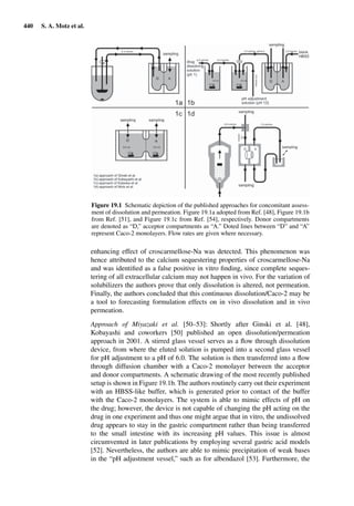 Drug Absorption Studies  2008