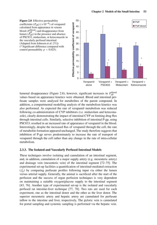 Chapter 2 Models of the Small Intestine 53
0
5
10
15
20
25
30
35
40
45
50
Verapamil
alone
Verapamil +
PSC833
Verapamil +
Midazolam
Verapamil +
Ketoconazole
Effectivepermeabilitycoefficientofverapamil
Peff
Peff blood
*
*
*
Figure 2.8 Effective permeability
coefﬁcients (Peff) (×10−6) of verapamil
calculated from appearance in venous
blood (Pblood
eff ) and disappearance from
lumen (Peff) in the presence and absence
of PSC833, midazolam, or ketoconazole in
the vascularly perfused intestinal.
(Adapted from Johnson et al. [71])
(* Signiﬁcant difference compared with
control permeability p < 0.025).
lumenal disappearance (Figure 2.8); however, signiﬁcant increases in Pblood
eff
values based on appearance kinetics were obtained. Blood and intestinal per-
fusate samples were analysed for metabolites of the parent compound. In
addition, a compartmental modelling analysis of the metabolism kinetics was
also performed. As expected the rate of verapamil metabolism was reduced
following co-administration of CYP inhibitors (i.e. midazolam and ketocona-
zole), clearly demonstrating the impact of intestinal CYP on limiting drug ﬂux
through intestinal cells. Similarly, selective inhibition of intestinal P-gp, using
PSC833, resulted in an increased rate of appearance of verapamil in the blood.
Interestingly, despite the increased ﬂux of verapamil through the cell, the rate
of metabolite formation appeared unchanged. The study therefore suggests that
inhibition of P-gp serves predominately to increase the rate of transport of
verapamil through the cell rather than any change in the rate of intra-cellular
metabolism.
2.3.3. The Isolated and Vascularly Perfused Intestinal Models
These techniques involve isolating and cannulation of an intestinal segment,
and, in addition, cannulation of a major supply artery (e.g. mesenteric artery)
and drainage vein (mesenteric vein) of the intestinal segment [72–75]. The
experimental set-up facilities a quantiﬁcation of intestinal-mediated extraction
( fg) by comparing perfusate proﬁles following input via either the lumen
versus arterial supply. Generally, the animal is sacriﬁced after the start of the
perfusion and the success of organ perfusion techniques is very dependent
on maintaining a suitable oxygen/glucose supply to the intestinal segment
[43, 76]. Another type of experimental set-up is the isolated and vascularly
perfused rat intestine-liver technique [77, 78]. Two rats are used for each
experiment, one as the intestinal donor and the other as the liver donor. The
superior mesenteric artery and hepatic artery are cannulated for perfusate
inﬂow to the intestine and liver, respectively. The pyloric vein is cannulated
for portal sampling and systemic sampling is performed via the hepatic vein.
 