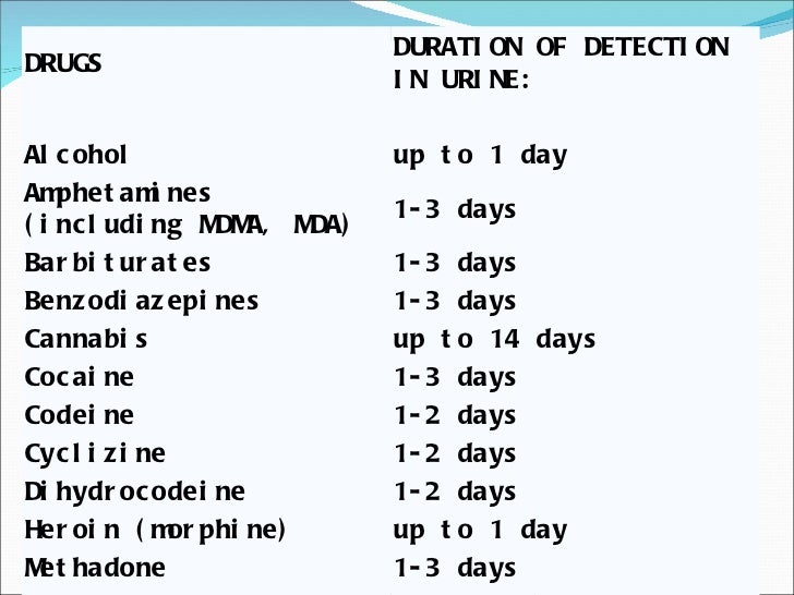 Drug Duration Chart