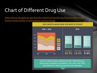 https://www.drugabuse.gov/trends-statistics/monitoring-future/monitoring-
future-study-trends-in-prevalence-various-drugs
Chart of Different Drug Use
 