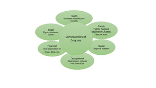 Financial
Over expenditure on
drugs, debts, etc.
Legal
Fights, Accidents,
Crime
Social
Stigma & Isolation
Family
Fights, Neglect,
separation/Divorce,
loss of trust
Occupational
Absenteeism, reduced
trust, loss of job
Health
Increased morbidity and
mortality
Consequences of
Drug use
 