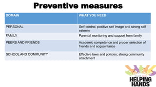 Preventive measures
DOMAIN WHAT YOU NEED
PERSONAL Self-control, positive self image and strong self
esteem
FAMILY Parental monitoring and support from family
PEERS AND FRIENDS Academic competence and proper selection of
friends and acquaintance
SCHOOL AND COMMUNITY Effective laws and policies; strong community
attachment
 