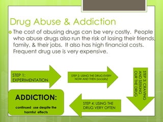 Drug Abuse & Addiction
 The

cost of abusing drugs can be very costly. People
who abuse drugs also run the risk of losing their friends,
family, & their jobs. It also has high financial costs.
Frequent drug use is very expensive.

ADDICTION:
continued use despite the
harmful effects

STEP 2: USING THE DRUG EVERY
NOW AND THEN (socially)

STEP 4: USING THE
DRUG VERY OFTEN

STEP 3: CRAVING
AND SEEKING
OUR THE DRUG

STEP 1:
EXPERIMENTATION

 