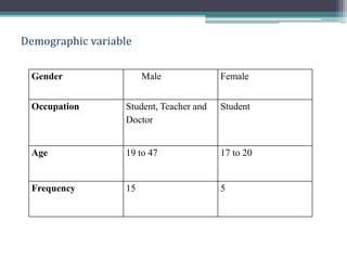 Demographic variable
Gender Male Female
Occupation Student, Teacher and
Doctor
Student
Age 19 to 47 17 to 20
Frequency 15 5
 