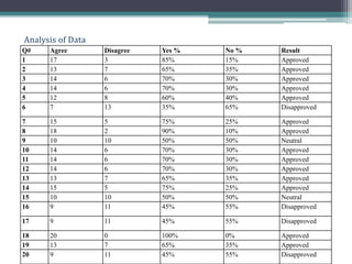 Analysis of Data
Q# Agree Disagree Yes % No % Result
1 17 3 85% 15% Approved
2 13 7 65% 35% Approved
3 14 6 70% 30% Approved
4 14 6 70% 30% Approved
5 12 8 60% 40% Approved
6 7 13 35% 65% Disapproved
7 15 5 75% 25% Approved
8 18 2 90% 10% Approved
9 10 10 50% 50% Neutral
10 14 6 70% 30% Approved
11 14 6 70% 30% Approved
12 14 6 70% 30% Approved
13 13 7 65% 35% Approved
14 15 5 75% 25% Approved
15 10 10 50% 50% Neutral
16 9 11 45% 55% Disapproved
17 9 11 45% 55% Disapproved
18 20 0 100% 0% Approved
19 13 7 65% 35% Approved
20 9 11 45% 55% Disapproved
 