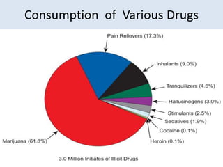 Consumption of Various Drugs
 