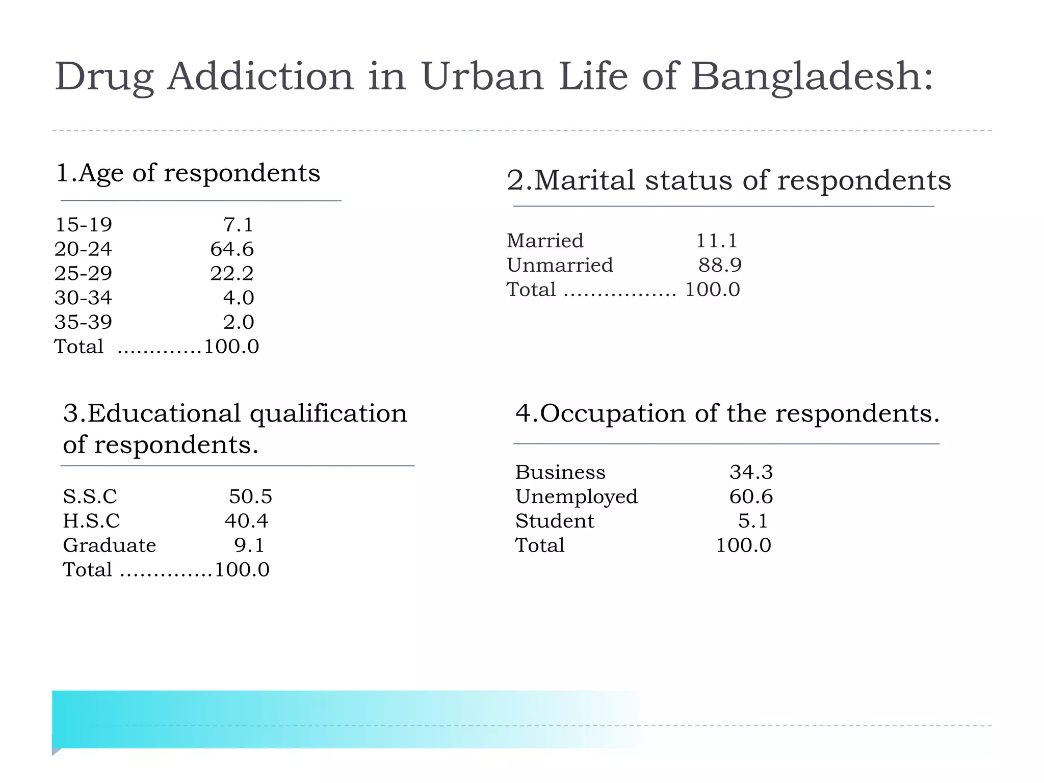 Drug addiction in bangladesh | PPTX