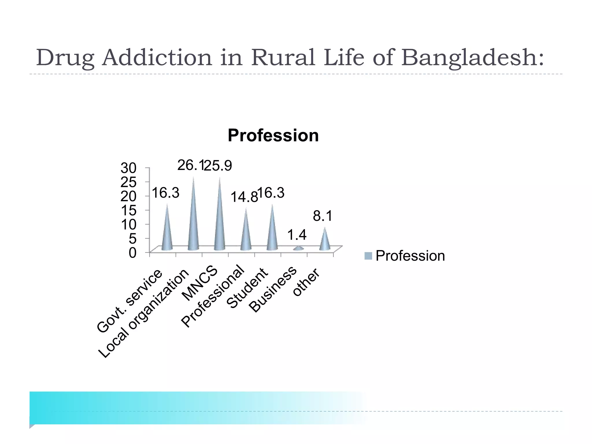 Drug addiction in bangladesh | PPTX