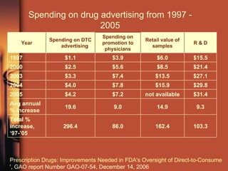 Spending on drug advertising from 1997 - 2005 Prescription Drugs: Improvements Needed in FDA's Oversight of Direct-to-Consumer Advertising ', GAO report Number GAO-07-54, December 14, 2006 Year Spending on DTC advertising Spending on promotion to physicians Retail value of samples R & D 1997 $1.1 $3.9 $6.0 $15.5 2000 $2.5 $5.6 $8.5 $21.4 2003 $3.3 $7.4 $13.5 $27.1 2004 $4.0 $7.8 $15.9 $29.8 2005 $4.2 $7.2 not available $31.4 Avg annual % increase 19.6 9.0 14.9 9.3 Total % increase, ‘97-’05 296.4 86.0 162.4 103.3 
