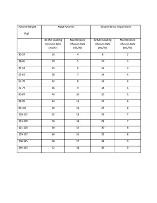 PatientWeight
(kg)
Most Patients Severe Renal Impairment
30 Min Loading
Infusion Rate
(mL/hr)
Maintenance
Infusion Rate
(mL/hr)
30 Min Loading
Infusion Rate
(mL/hr)
Maintenance
Infusion Rate
(mL/hr)
30-37 16 4 8 2
38-45 20 5 10 3
46-54 24 6 12 3
55-62 28 7 14 4
63-70 32 8 16 4
71-79 36 9 18 5
80-87 40 10 20 5
88-95 44 11 22 6
96-104 48 12 24 6
105-112 52 13 26 7
113-120 56 14 28 7
121-128 60 15 30 8
129-137 64 16 32 8
138-145 68 17 34 9
146-153 72 18 36 9
 
