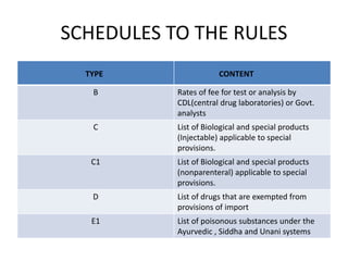 SCHEDULES TO THE RULES
B Rates of fee for test or analysis by
CDL(central drug laboratories) or Govt.
analysts
C List of B...