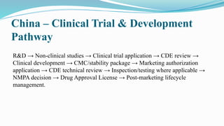 China – Clinical Trial & Development
Pathway
R&D → Non-clinical studies → Clinical trial application → CDE review →
Clinical development → CMC/stability package → Marketing authorization
application → CDE technical review → Inspection/testing where applicable →
NMPA decision → Drug Approval License → Post-marketing lifecycle
management.
 