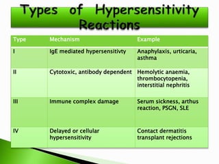 Drug and the hypersensitivity reactions | PPTX