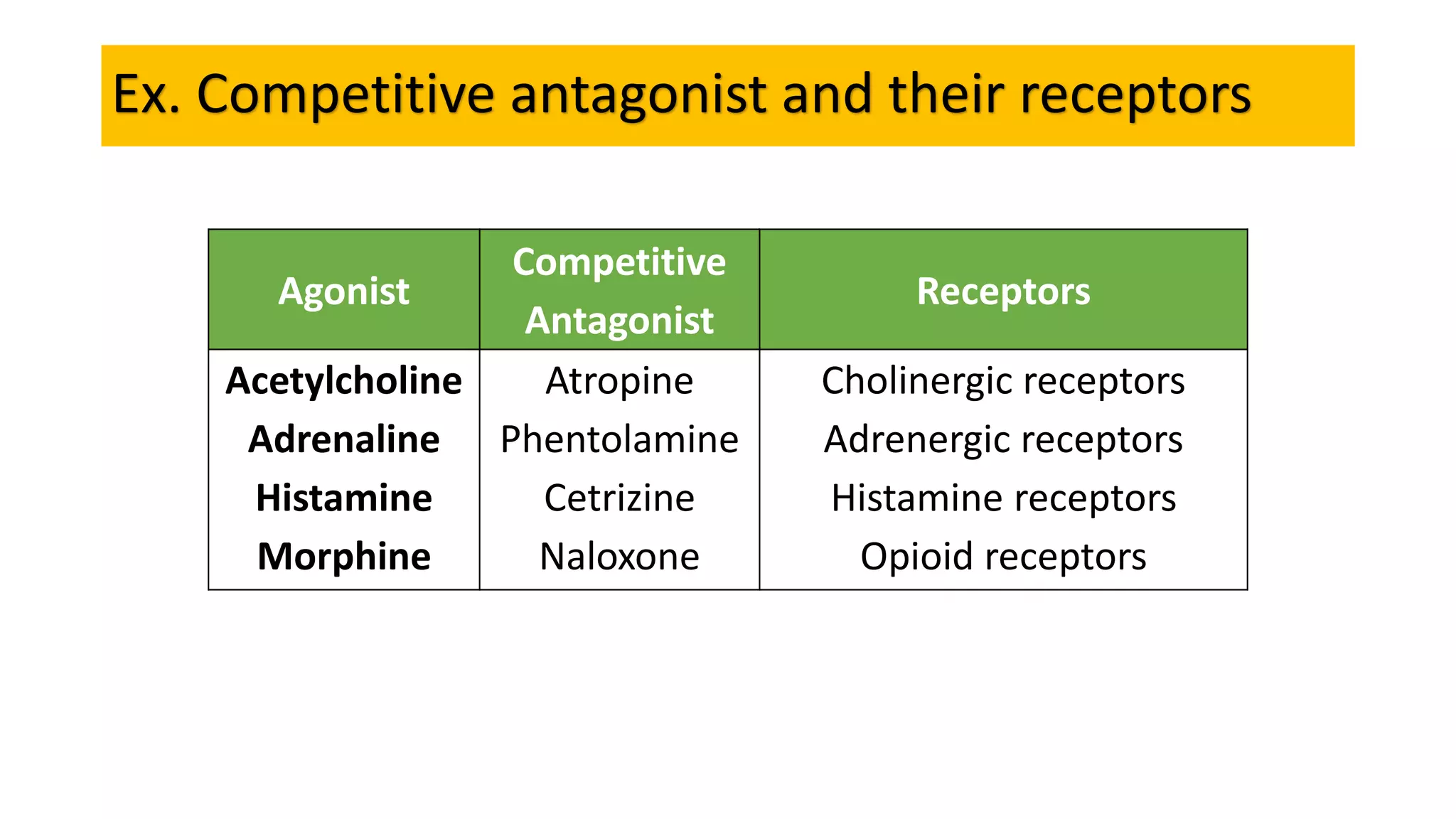 Which Of The Following Is Classified As An Antagonist Drug antagonism | PPT