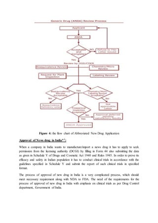 Figure 4: the flow chart of Abbreviated New Drug Application
Approval of News drug in India4-7:
When a company in India wants to manufacture/import a news drug it has to apply to seek
permission from the licensing authority (DCGI) by filling in Form 44 also submitting the data
as given in Schedule Y of Drugs and Cosmetic Act 1940 and Rules 1945. In order to prove its
efficacy and safety in Indian population it has to conduct clinical trials in accordance with the
guidelines specified in Schedule Y and submit the report of such clinical trials in specified
format.
The process of approval of new drug in India is a very complicated process, which should
meet necessary requirement along with NDA to FDA. The need of the requirements for the
process of approval of new drug in India with emphasis on clinical trials as per Drug Control
department, Government of India.
 