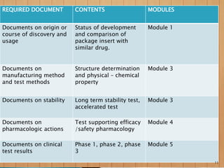 REQUIRED DOCUMENT CONTENTS MODULES
Documents on origin or
course of discovery and
usage
Status of development
and comparison of
package insert with
similar drug.
Module 1
Documents on
manufacturing method
and test methods
Structure determination
and physical – chemical
property
Module 3
Documents on stability Long term stability test,
accelerated test
Module 3
Documents on
pharmacologic actions
Test supporting efficacy
/safety pharmacology
Module 4
Documents on clinical
test results
Phase 1, phase 2, phase
3
Module 5
11
 
