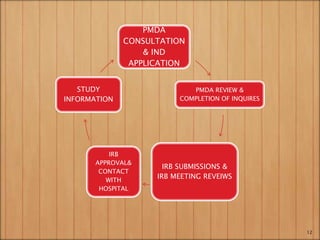 PMDA
CONSULTATION
& IND
APPLICATION
PMDA REVIEW &
COMPLETION OF INQUIRES
IRB SUBMISSIONS &
IRB MEETING REVEIWS
IRB
APPROVAL&
CONTACT
WITH
HOSPITAL
STUDY
INFORMATION
12
 