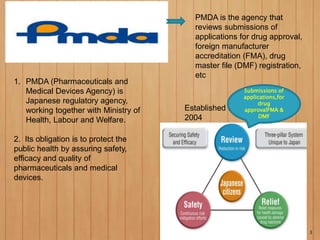 1. PMDA (Pharmaceuticals and
Medical Devices Agency) is
Japanese regulatory agency,
working together with Ministry of
Health, Labour and Welfare.
2. Its obligation is to protect the
public health by assuring safety,
efficacy and quality of
pharmaceuticals and medical
devices.
PMDA is the agency that
reviews submissions of
applications for drug approval,
foreign manufacturer
accreditation (FMA), drug
master file (DMF) registration,
etc
Established in 1 april
2004
3
Submissions of
applications,for
drug
approvalFMA &
DMF
 
