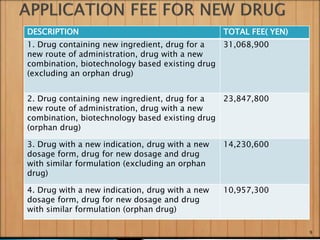 DESCRIPTION TOTAL FEE( YEN)
1. Drug containing new ingredient, drug for a
new route of administration, drug with a new
combination, biotechnology based existing drug
(excluding an orphan drug)
31,068,900
2. Drug containing new ingredient, drug for a
new route of administration, drug with a new
combination, biotechnology based existing drug
(orphan drug)
23,847,800
3. Drug with a new indication, drug with a new
dosage form, drug for new dosage and drug
with similar formulation (excluding an orphan
drug)
14,230,600
4. Drug with a new indication, drug with a new
dosage form, drug for new dosage and drug
with similar formulation (orphan drug)
10,957,300
9
 