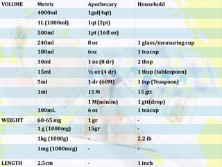 VOLUME Metric Apothecary Household
4000ml 1gal(4qt)
1L (1000ml) 1qt (2pt)
500ml 1pt (16fl oz)
240ml 8 oz 1 glass/measuring cup
180ml 6oz 1 teacup
30ml 1 oz (8 dr) 2 tbsp
15ml ½ oz (4 dr) 1 tbsp (tablespoon)
5ml 1 dr (60M) 1 tsp (Teaspoon)
1ml 15 M 15 gtt
1 M(minim) 1 gtt(drop)
180mL 6 oz 1 teacup
WEIGHT 60-65 mg 1 gr -
1 g (1000mg) 15gr -
1kg (1000g) - 2.2 ib
1mg (1000mcg) - -
LENGTH 2.5cm - 1 inch
 