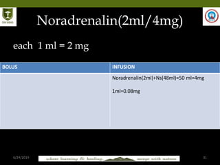 6/24/2019 31
Noradrenalin(2ml/4mg)
each 1 ml = 2 mg
BOLUS INFUSION
Noradrenalin(2ml)+Ns(48ml)=50 ml=4mg
1ml=0.08mg
 