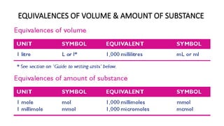 EQUIVALENCES OF VOLUME & AMOUNT OF SUBSTANCE
 