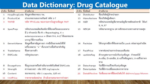 คู่มือการจัดทำบัญชีข้อมูลยา ของ รพ.สต. (Drug Catalogue) | PPTX