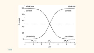 Drug Chemistry, Absorption and Distribution | PPTX