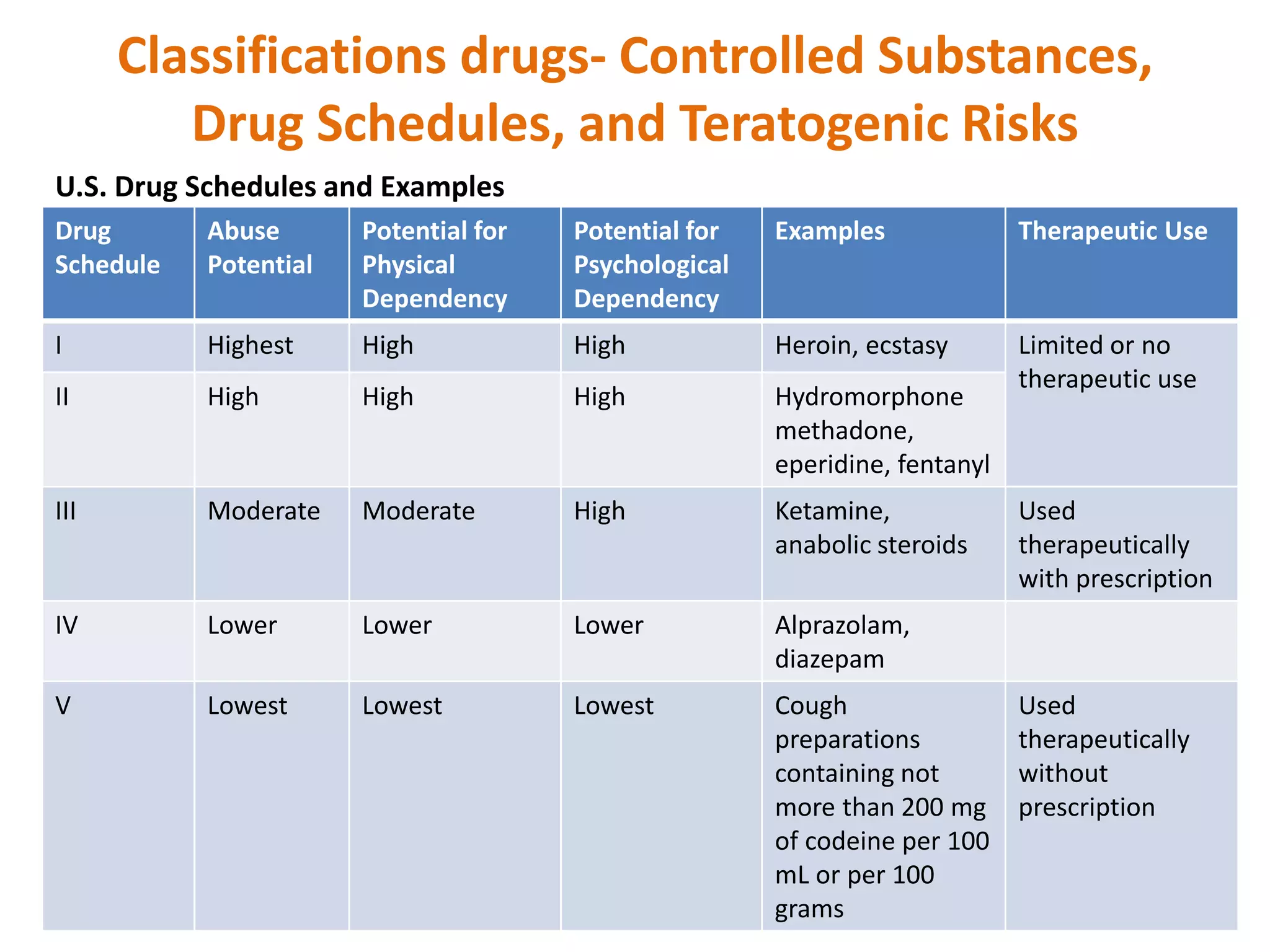 Drug classification | PPTX