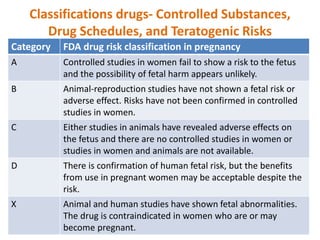 Classifications drugs- Controlled Substances,
Drug Schedules, and Teratogenic Risks
Category FDA drug risk classification in pregnancy
A Controlled studies in women fail to show a risk to the fetus
and the possibility of fetal harm appears unlikely.
B Animal-reproduction studies have not shown a fetal risk or
adverse effect. Risks have not been confirmed in controlled
studies in women.
C Either studies in animals have revealed adverse effects on
the fetus and there are no controlled studies in women or
studies in women and animals are not available.
D There is confirmation of human fetal risk, but the benefits
from use in pregnant women may be acceptable despite the
risk.
X Animal and human studies have shown fetal abnormalities.
The drug is contraindicated in women who are or may
become pregnant.
 