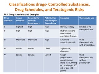 Classifications drugs- Controlled Substances,
Drug Schedules, and Teratogenic Risks
Drug
Schedule
Abuse
Potential
Potential for
Physical
Dependency
Potential for
Psychological
Dependency
Examples Therapeutic Use
I Highest High High Heroin, ecstasy Limited or no
therapeutic use
II High High High Hydromorphone
methadone,
eperidine, fentanyl
III Moderate Moderate High Ketamine,
anabolic steroids
Used
therapeutically
with prescription
IV Lower Lower Lower Alprazolam,
diazepam
V Lowest Lowest Lowest Cough
preparations
containing not
more than 200 mg
of codeine per 100
mL or per 100
grams
Used
therapeutically
without
prescription
U.S. Drug Schedules and Examples
 