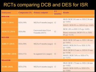 Trial (year) Comparator (N) Primary endpoint
F/U
(months)
Results
BMS-ISR
RIBS V (2014) EES (189) MLD at 9 months (angio) 12
MLD: DCB 2.01 mm vs. EES 2.36 mm
(p < 0.01)
MACE: DCB 9% vs. EES 6% (p = 0.65)
SEDUCE (2014) EES (50)
Uncovered strut (%) at
9 months (OCT)
12
DCB 1.4% vs EES 3.1% (p = 0.03)
Binary restenosis: DCB 9.1% vs. EES
0% (p = 0.15)
DES-ISR
RIBS IV (2015) EES (309) MLD at 9 months (angio) 12
MLD: DCB 2.03 mm vs. EES 1.80 mm
(p < 0.01)
MACE: DCB 20.1% vs. EES 12.3%
(p = 0.04)
RESTORE (2018) EES (172) In-segment LLL (angio) 12
MLD: DCB 0.15 mm vs. EES 0.19 mm
(p = 0.54)
MACE: DCB 7.0% vs. EES 4.7%
(p = 0.51)
Mixed-ISR
DARE (2018) EES (278) MLD at 6 months (angio) 12
MLD: DCB 1.72 mm vs. EES 1.84 mm
(p = 0.02)
MACE: DCB 10.9% vs. EES 9.2%
(p = 0.66)
RCTs comparing DCB and DES for ISR
 