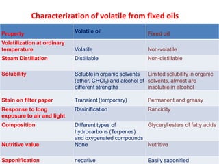 Characterization of volatile from fixed oils
Property Volatile oil Fixed oil
Volatilization at ordinary
temperature Volatile Non-volatile
Steam Distillation Distillable Non-distillable
Solubility Soluble in organic solvents
(ether, CHCl3) and alcohol of
different strengths
Limited solubility in organic
solvents, almost are
insoluble in alcohol
Stain on filter paper Transient (temporary) Permanent and greasy
Response to long
exposure to air and light
Resinification Rancidity
Composition Different types of
hydrocarbons (Terpenes)
and oxygenated compounds
Glyceryl esters of fatty acids
Nutritive value None Nutritive
Saponification negative Easily saponified
 