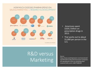 R&D versus
Marketing
• Americans spent
$329.2 billion on
prescription drugs in
2013.
• That works out to about
$1,000 per person in the
U.S.
Source:
https://www.washingtonpost.com/news/wonk/
wp/2015/02/11/big-pharmaceutical-companies-
are-spending-far-more-on-marketing-than-
research/?utm_term=.0907759f5209
 