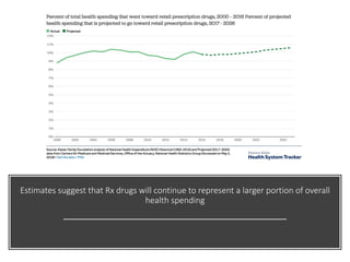 Estimates suggest that Rx drugs will continue to represent a larger portion of overall
health spending
 