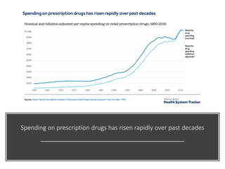 Spending on prescription drugs has risen rapidly over past decades
 