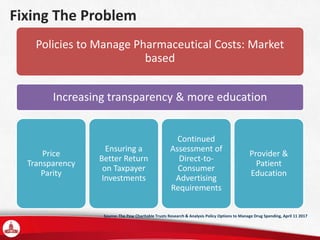 Fixing The Problem
Policies to Manage Pharmaceutical Costs: Market
based
Increasing transparency & more education
Price
Transparency
Parity
Ensuring a
Better Return
on Taxpayer
Investments
Continued
Assessment of
Direct-to-
Consumer
Advertising
Requirements
Provider &
Patient
Education
Source: The Pew Charitable Trusts Research & Analysis Policy Options to Manage Drug Spending, April 11 2017
 