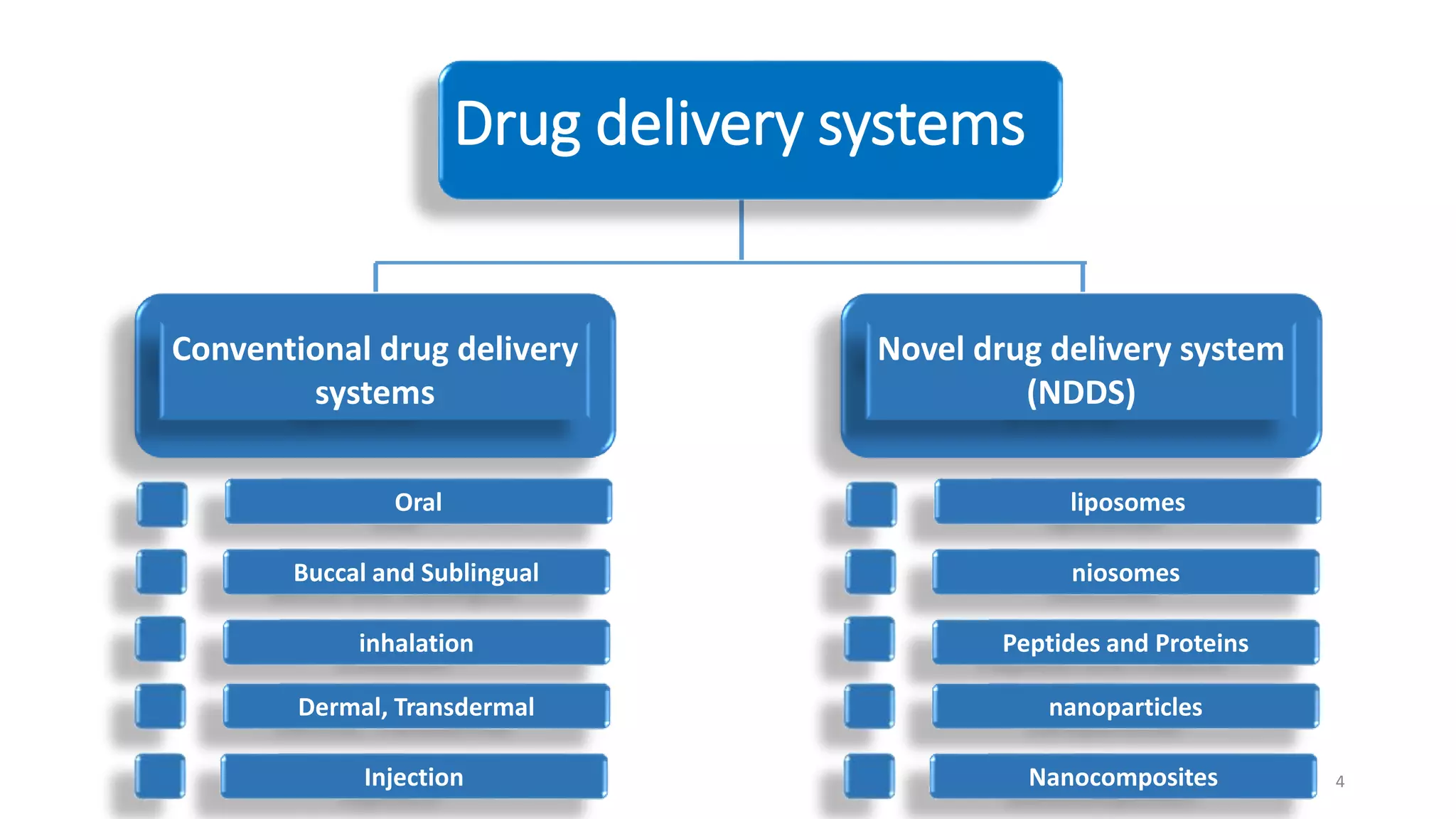 Drug delivery | PPT
