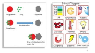 Drug vehicle Drug Target site
Drug loaded
transportation
Drug vehicle attached to
target site
34
 