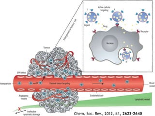 Drug delivery in nano Metal organic frameworks | PPTX