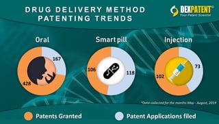 Drug delivery method_patenting_trends-dexpatent