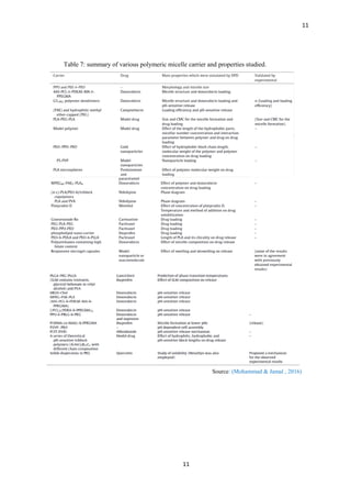 Drug delivery nanocarriers | PDF