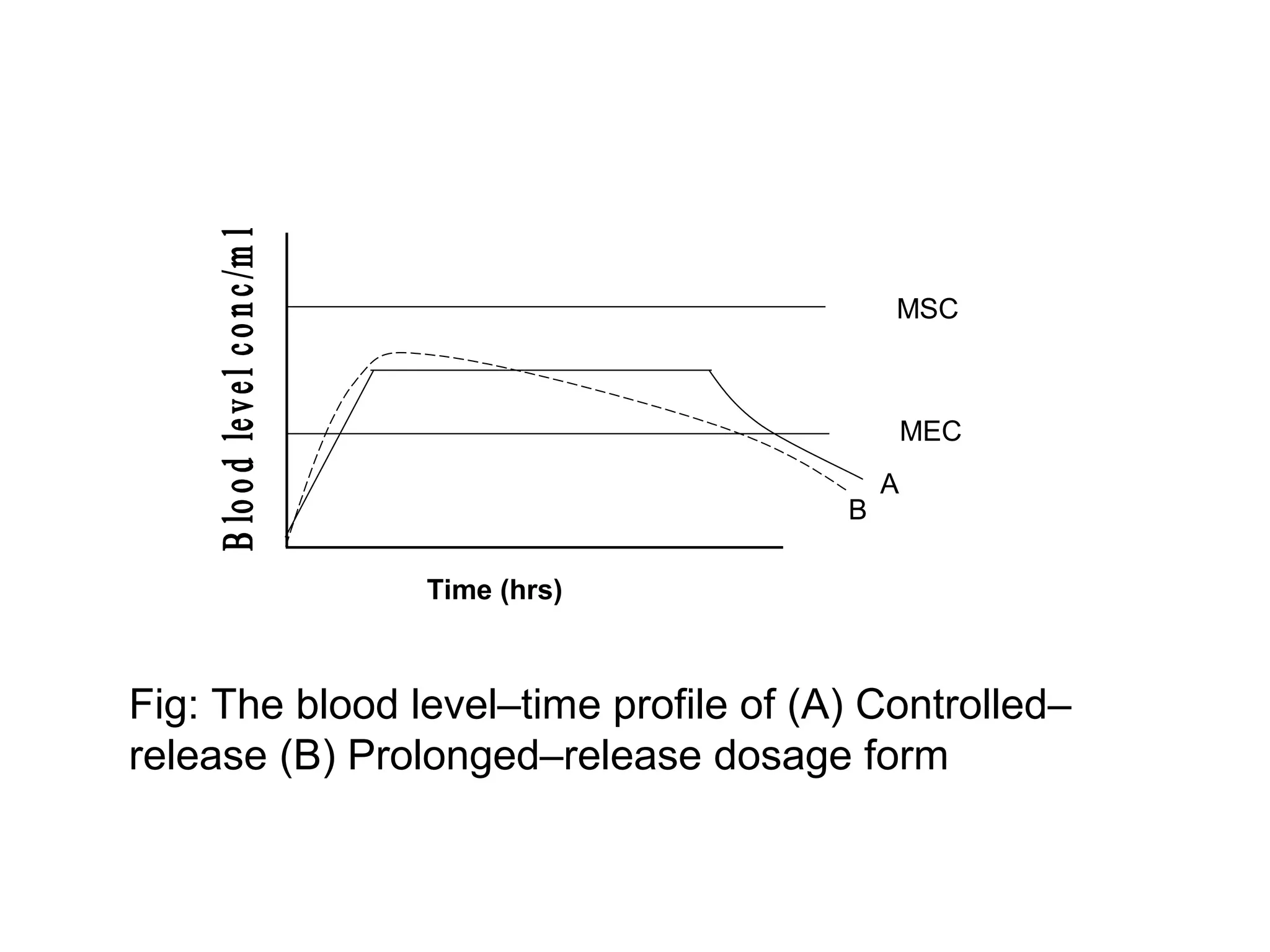 Time (hrs)
MSC
MEC
A
B
Fig: The blood level–time profile of (A) Controlled–
release (B) Prolonged–release dosage form