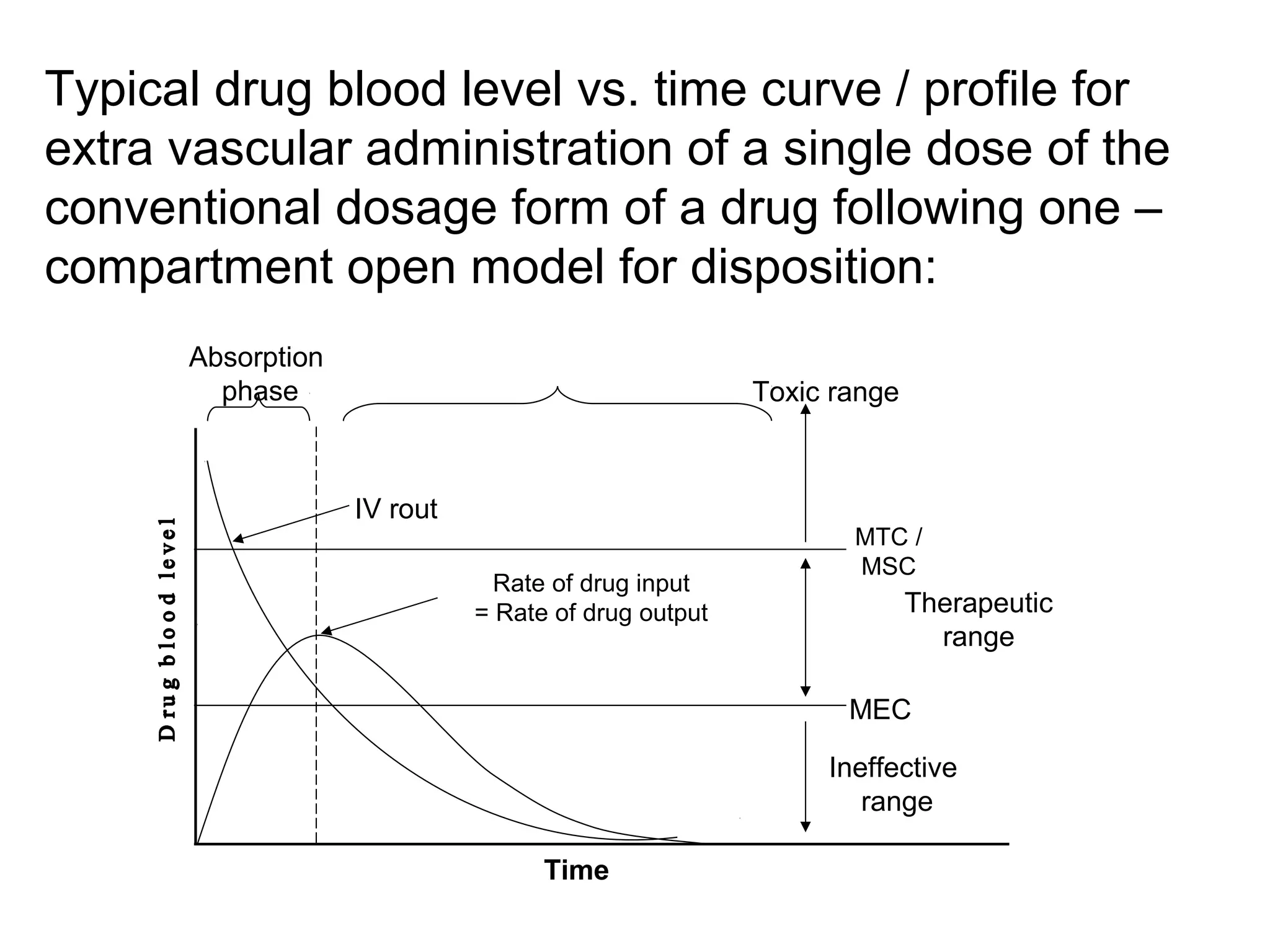 Typical drug blood level vs. time curve / profile for
extra vascular administration of a single dose of the
conventional dosage form of a drug following one –
compartment open model for disposition:
MTC /
MSC
IV rout
Absorption
phase
Ineffective
range
MEC
Therapeutic
range
Rate of drug input
= Rate of drug output
Toxic range
Time